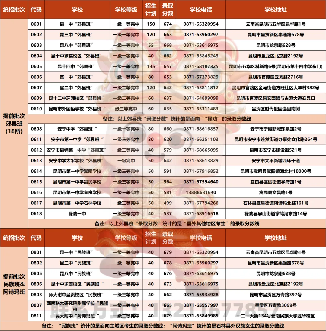 2026中考速存!昆明高中信息全汇总,各批次学校、招生计划、联系电话、地址一文get! 第11张 2026中考速存!昆明高中信息全汇总,各批次学校、招生计划、联系电话、地址一文get! 第11张