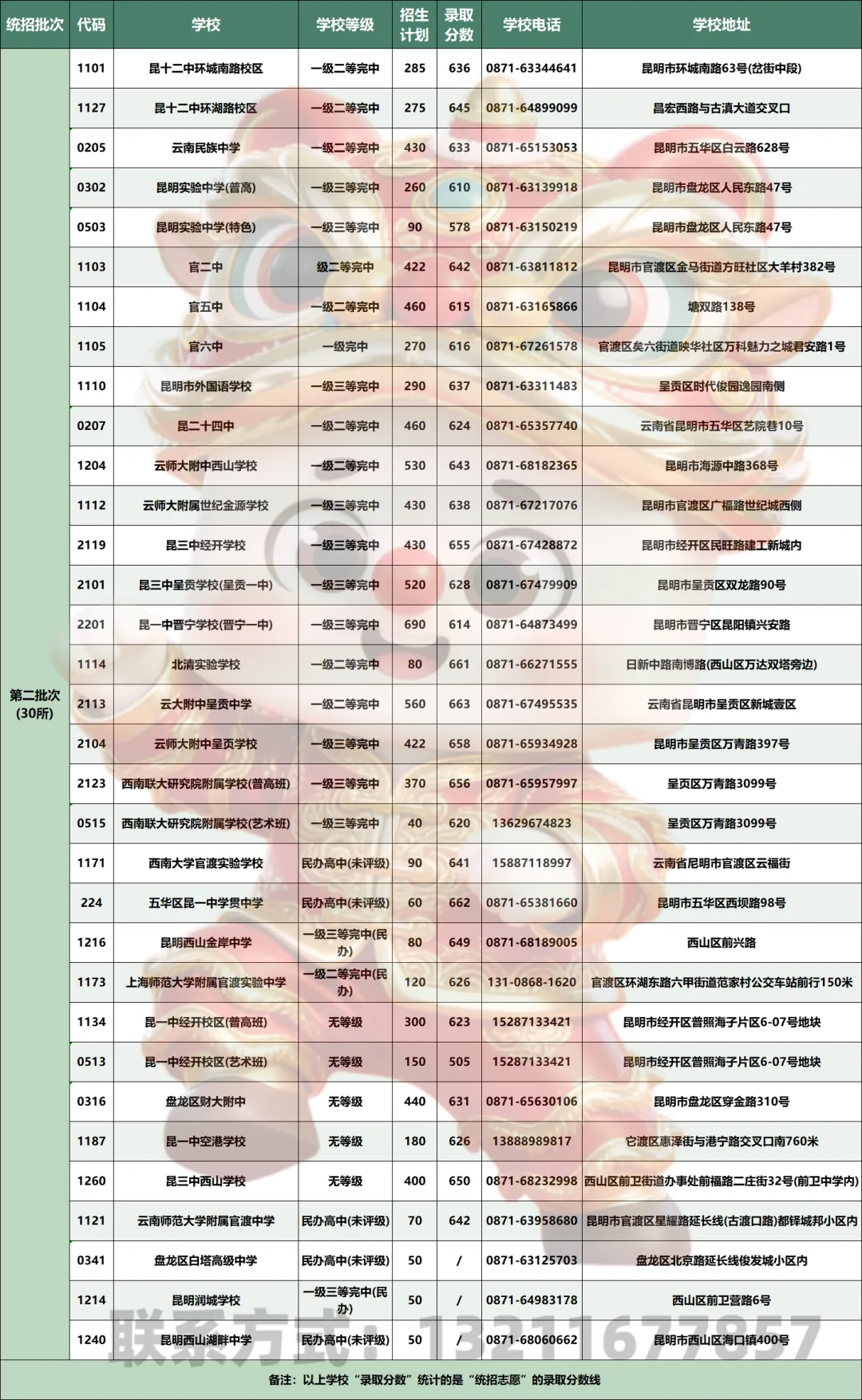 2026中考速存!昆明高中信息全汇总,各批次学校、招生计划、联系电话、地址一文get! 第13张 2026中考速存!昆明高中信息全汇总,各批次学校、招生计划、联系电话、地址一文get! 第13张