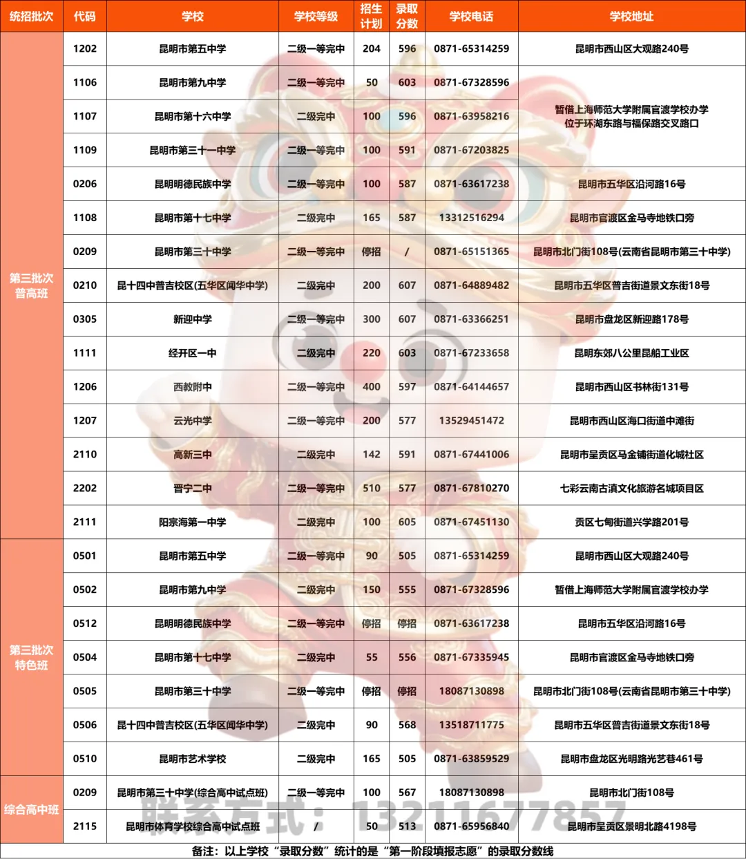 2026中考速存!昆明高中信息全汇总,各批次学校、招生计划、联系电话、地址一文get! 第14张 2026中考速存!昆明高中信息全汇总,各批次学校、招生计划、联系电话、地址一文get! 第14张