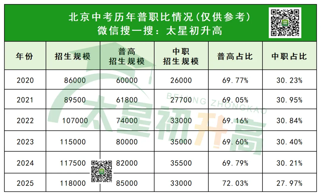 80%孩子能上公办普高!北京中考分流没你想的那么可怕 第2张 80%孩子能上公办普高!北京中考分流没你想的那么可怕 第2张