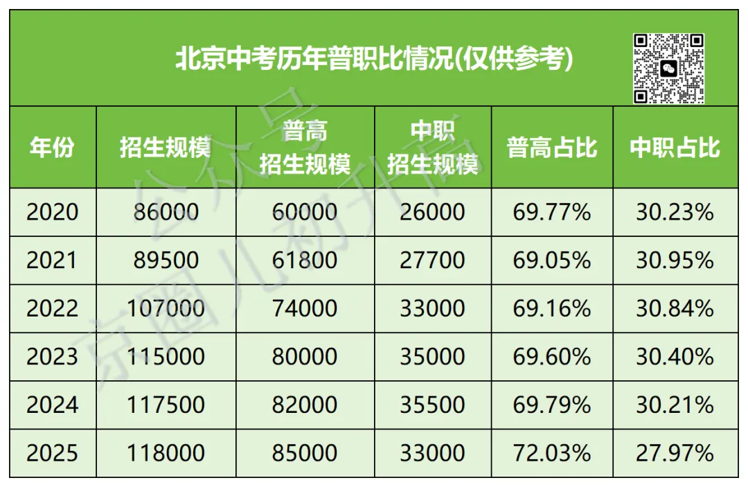 80%进公办普高!北京中考真相:分流根本没你想的那么可怕 第6张