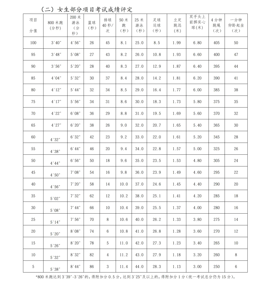 满分这样选!上海中考体育项目推荐~附男女评分标准+寒假训练方案 第6张