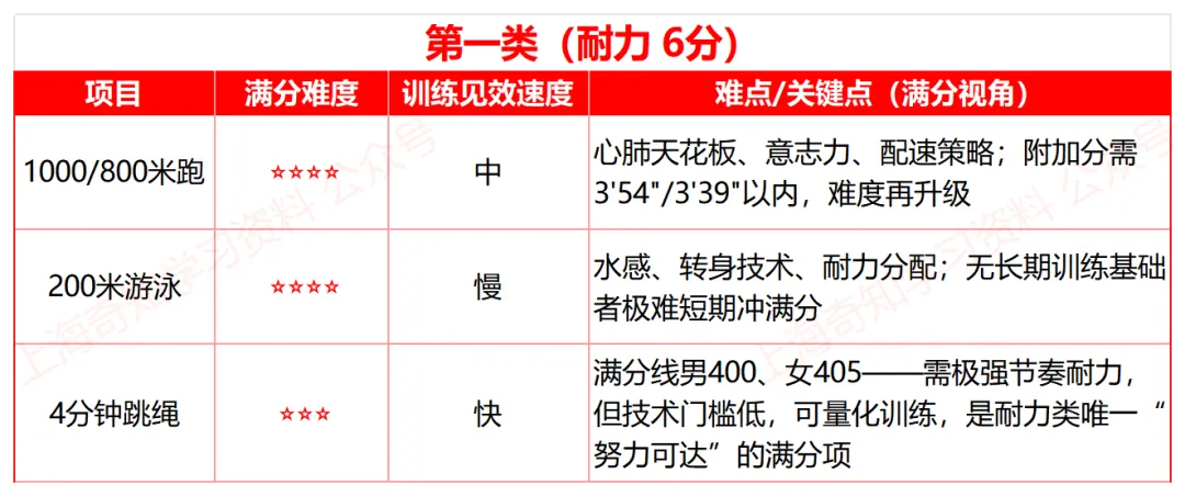 满分这样选!上海中考体育项目推荐~附男女评分标准+寒假训练方案 第8张