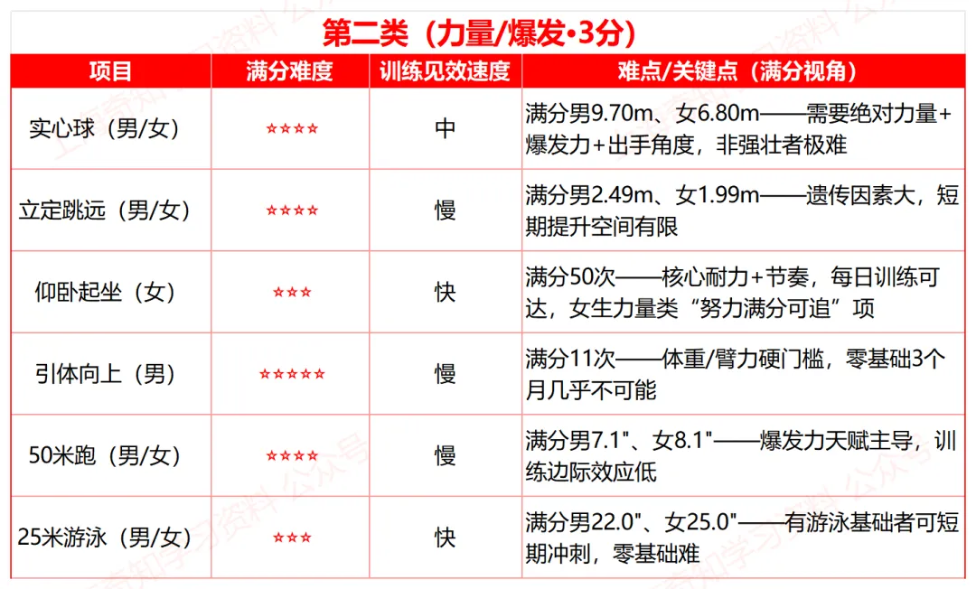 满分这样选!上海中考体育项目推荐~附男女评分标准+寒假训练方案 第9张