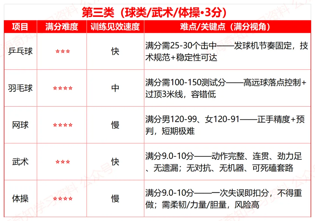 满分这样选!上海中考体育项目推荐~附男女评分标准+寒假训练方案 第10张