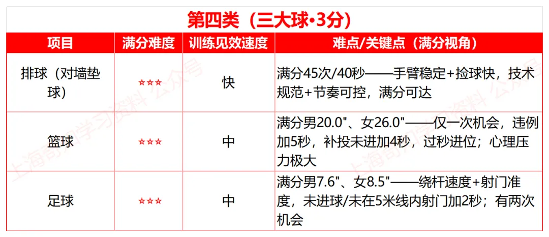 满分这样选!上海中考体育项目推荐~附男女评分标准+寒假训练方案 第11张