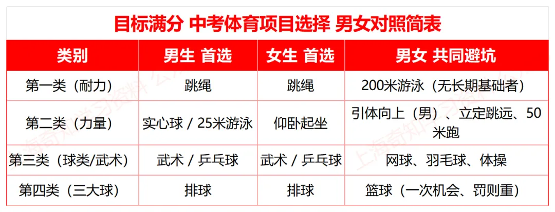满分这样选!上海中考体育项目推荐~附男女评分标准+寒假训练方案 第12张