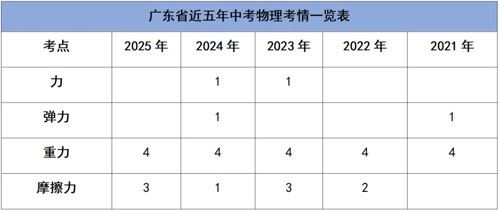 【寒假集训】5年5考!锁定中考物理必考点,直击得分点(第三期)! 第3张