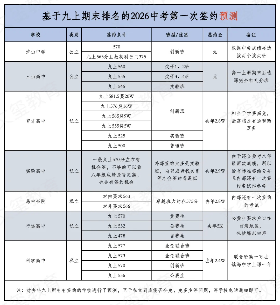 2026中考第一次签约预测!点击查看详情→ 第1张