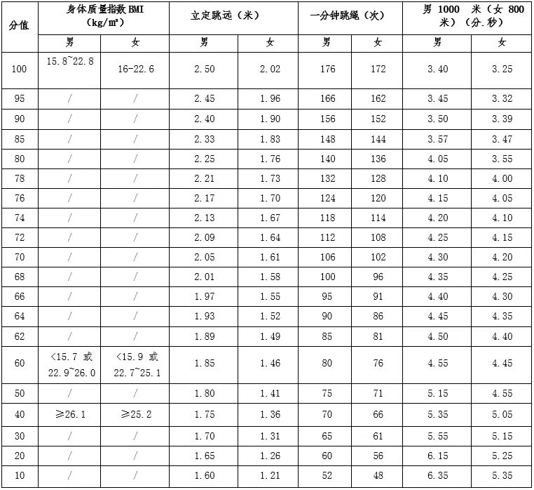 寒假动起来|巴州区学生和家长查收:中考体育考试项目及考试规则解析 第6张