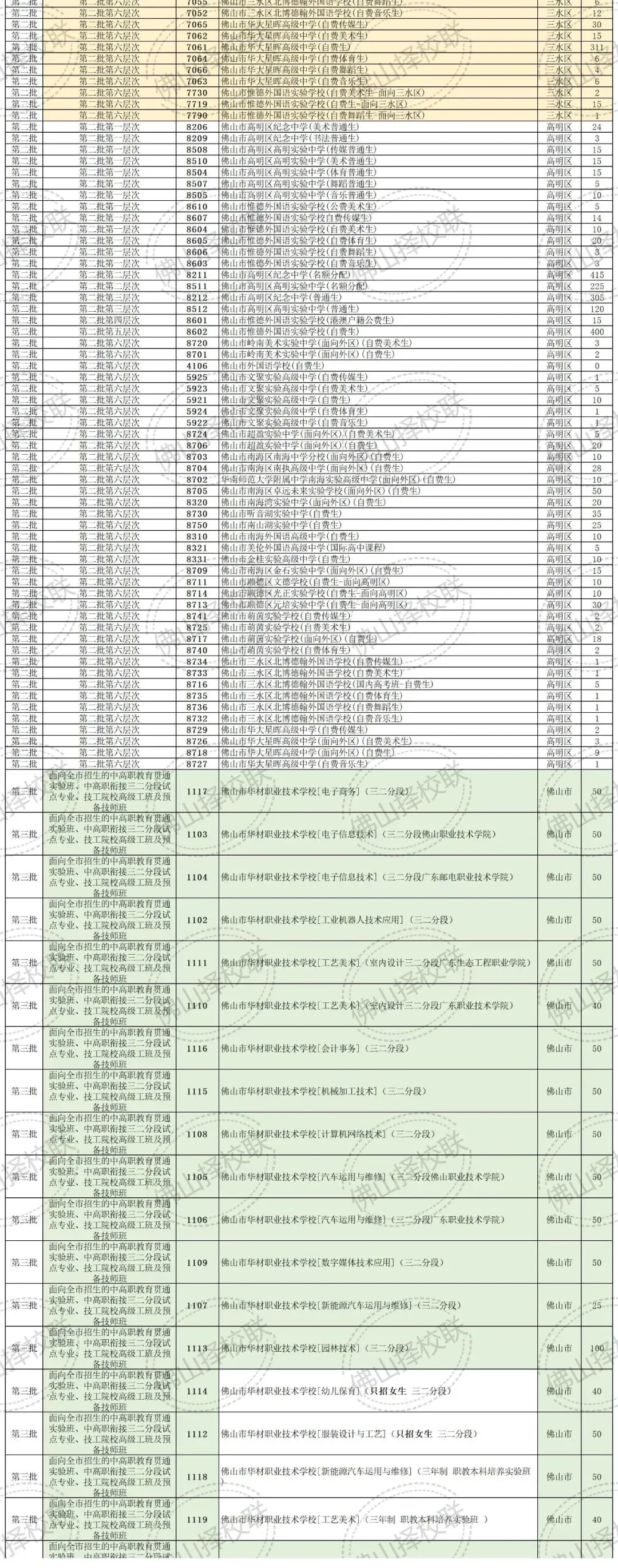 2025年佛山中考 | 各批次普高、中职学校招生代码计划【汇总】 第9张
