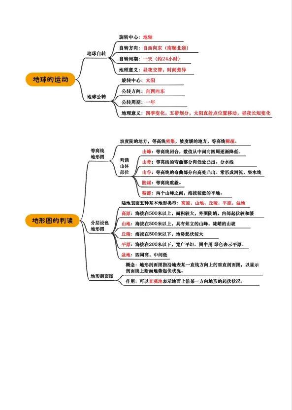 【初二必备】中考生物地理复习资料,人手一份!(电子版可打印) 第4张 【初二必备】中考生物地理复习资料,人手一份!(电子版可打印) 第4张