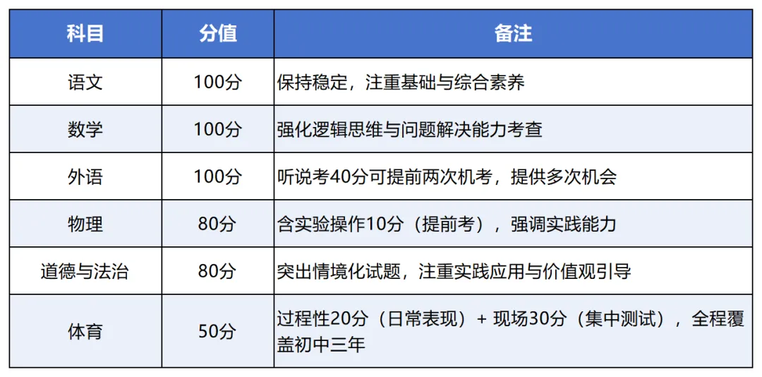 多地公布中考改革方案!长春中考有啥变化? 第3张