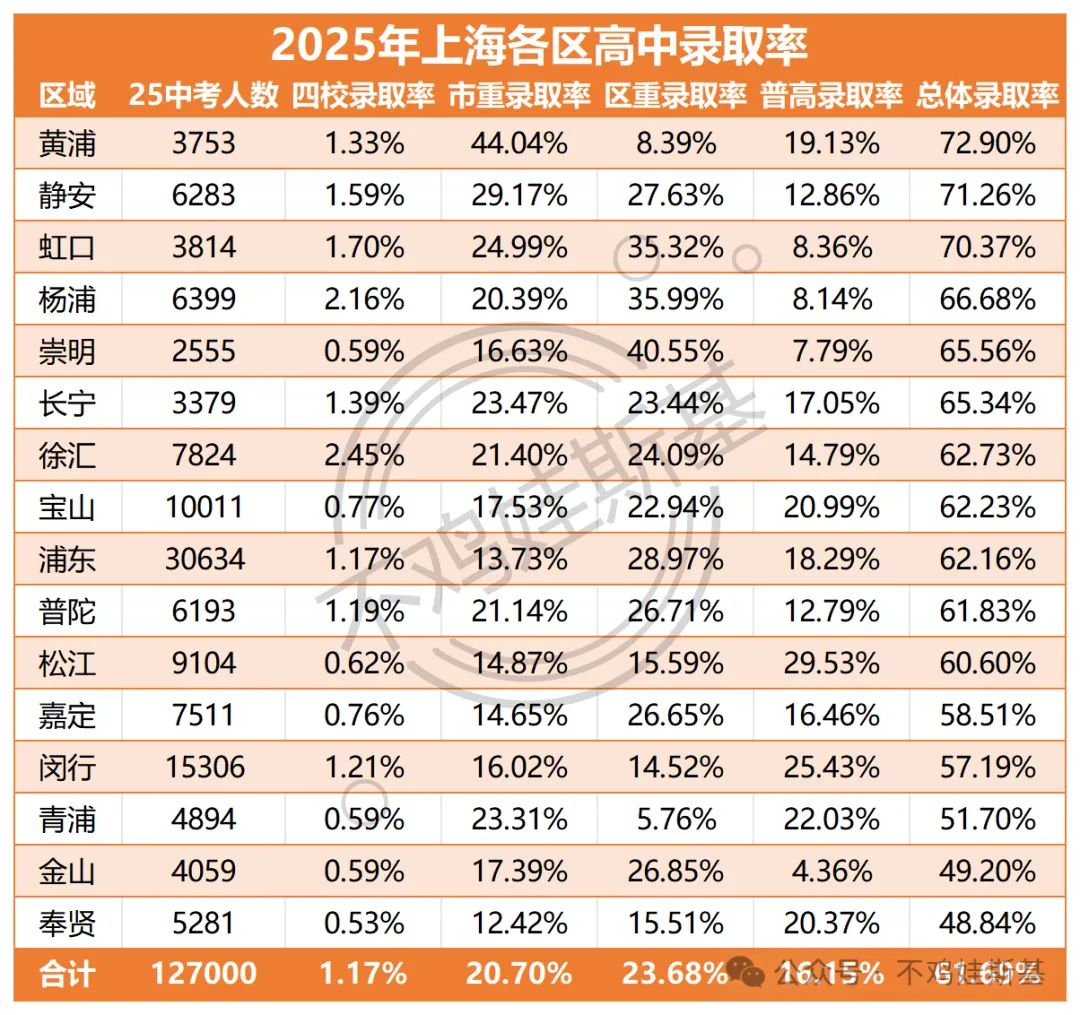 优胜劣汰:上海中考“斩杀线”的残酷真相! 第4张 优胜劣汰:上海中考“斩杀线”的残酷真相! 第4张