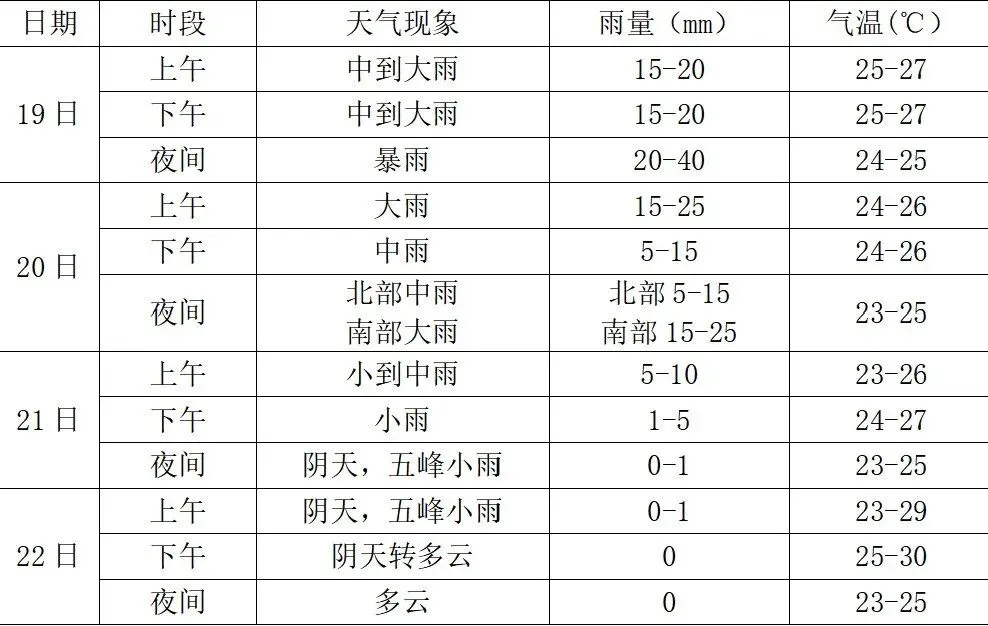 @全区考生,中考期间请注意天气变化! 第3张