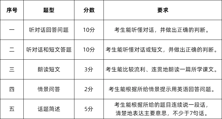 2026苏州中考人机对话有调整!30分满分攻略收好!(附最新范文) 第3张
