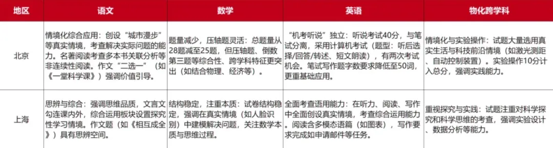 教育部官宣!全国中考改革定调:信号已明确,靠刷题的时代真要结束了? 第14张 教育部官宣!全国中考改革定调:信号已明确,靠刷题的时代真要结束了? 第14张