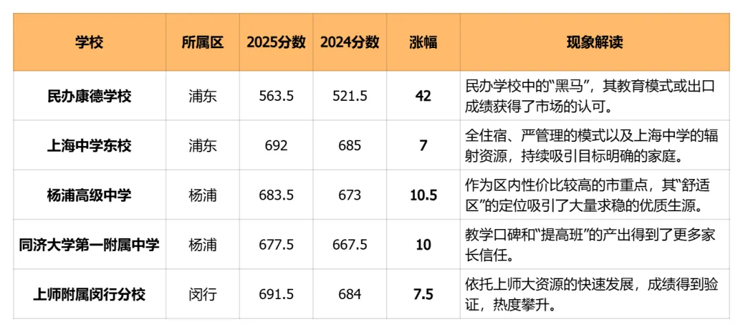 上海中考风向变了!这些学校热度在变化? 第2张 上海中考风向变了!这些学校热度在变化? 第2张
