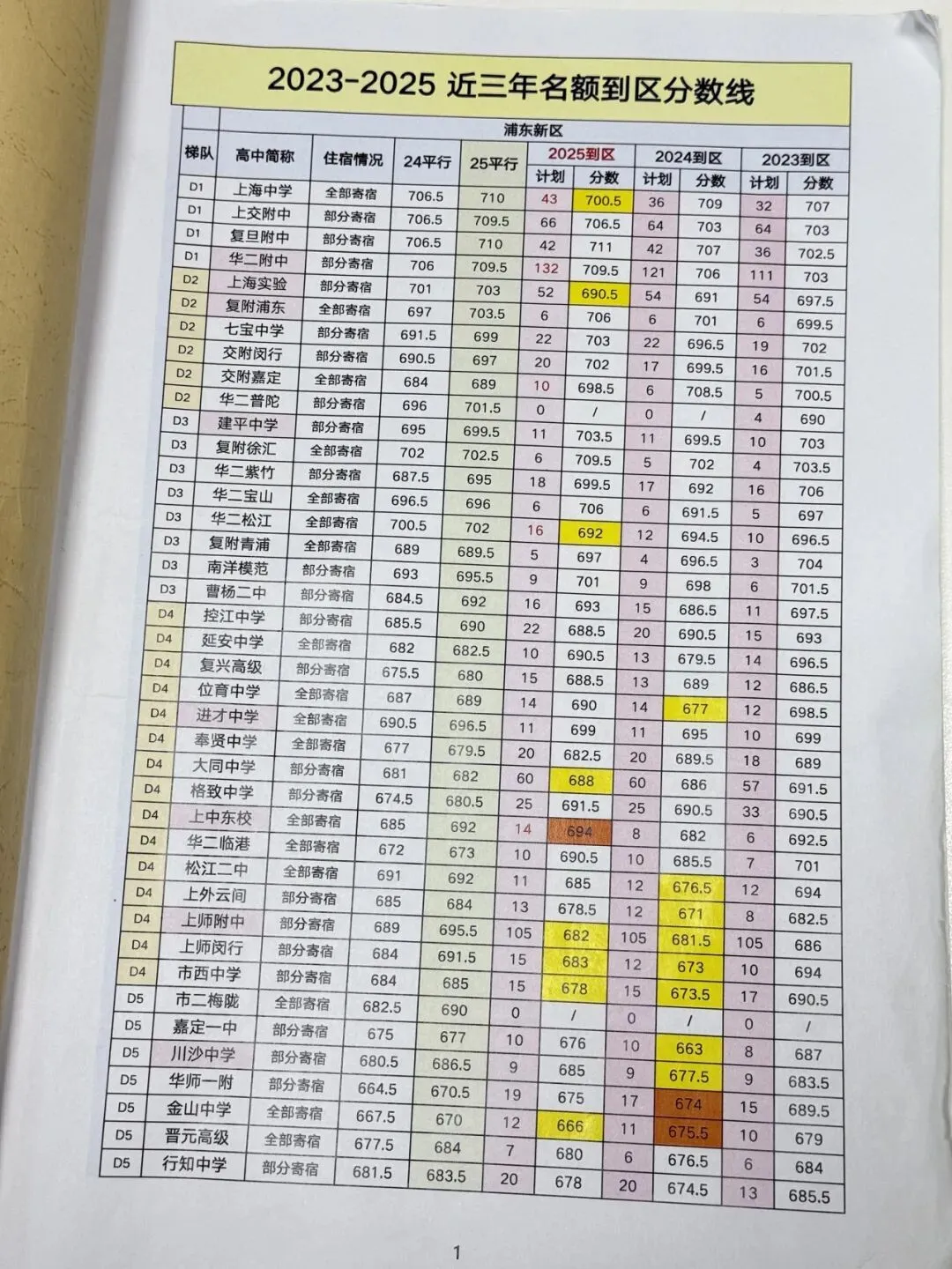 上海中考风向变了!这些学校热度在变化? 第5张 上海中考风向变了!这些学校热度在变化? 第5张