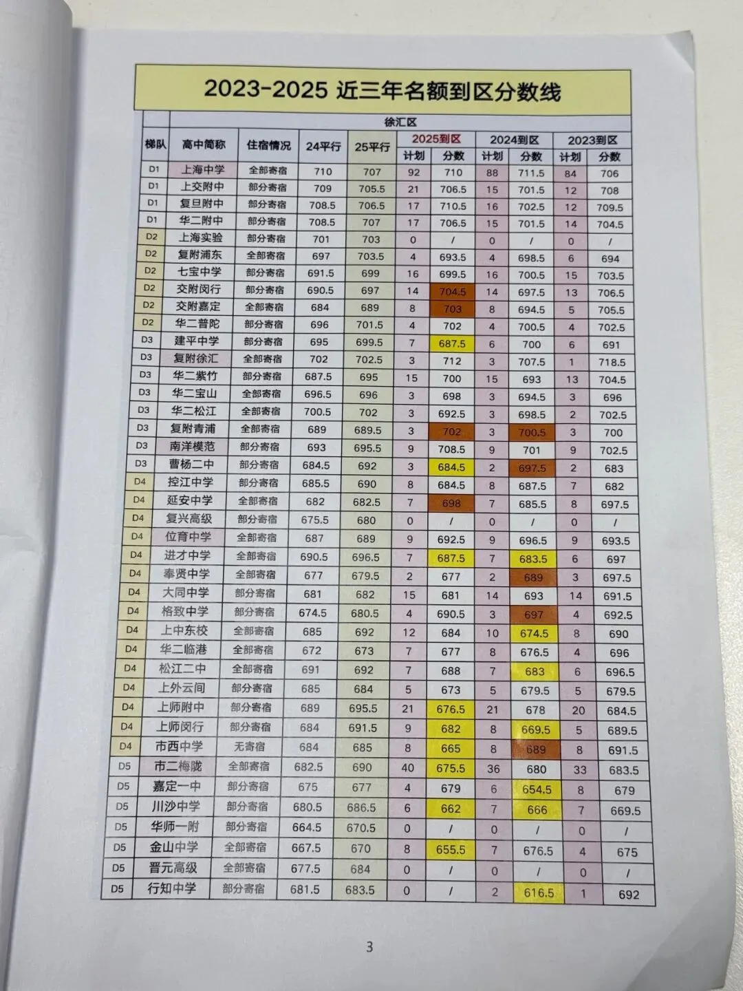 上海中考风向变了!这些学校热度在变化? 第6张 上海中考风向变了!这些学校热度在变化? 第6张