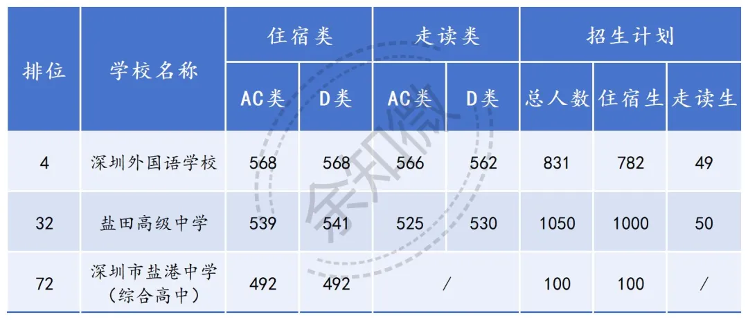 盐田就这3所公办高中?2026年中考志愿填报:录取分数+名额,这篇直接抄作业! 第3张