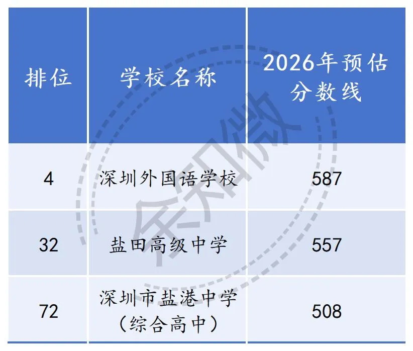 盐田就这3所公办高中?2026年中考志愿填报:录取分数+名额,这篇直接抄作业! 第6张