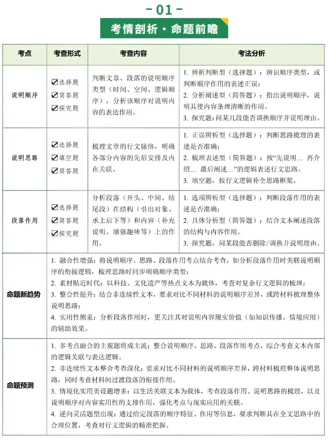 2026年最新中考语文一轮复习—说明文阅读 第02讲 说明顺序、思路与段落(课件+讲义+测练) 第4张