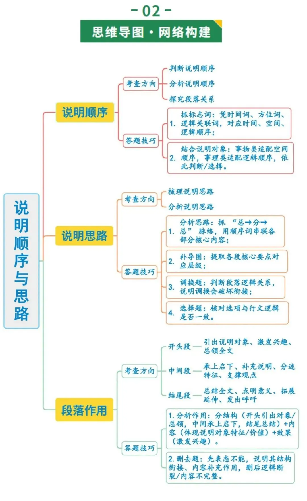 2026年最新中考语文一轮复习—说明文阅读 第02讲 说明顺序、思路与段落(课件+讲义+测练) 第5张