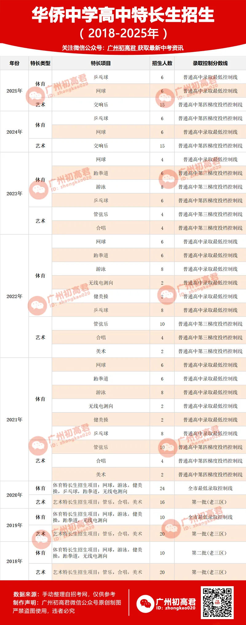 2026中考如何考进华侨中学?四大入读途径!你选择哪条?多少分可以入读? 第4张
