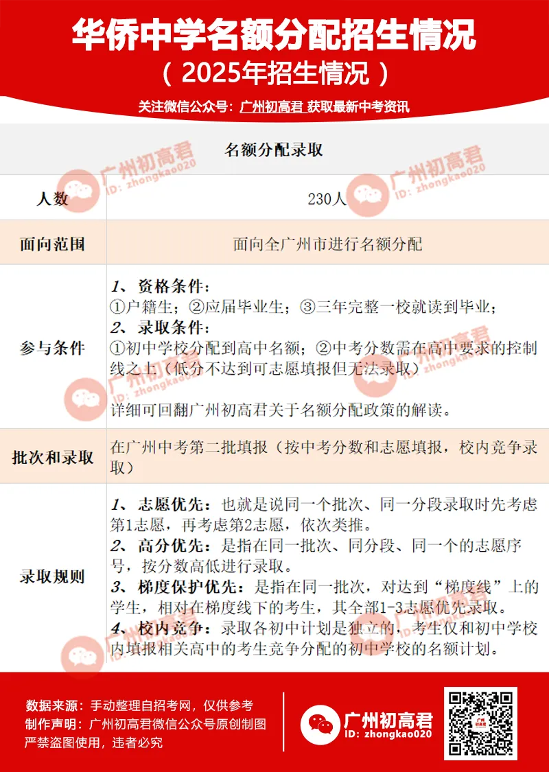 2026中考如何考进华侨中学?四大入读途径!你选择哪条?多少分可以入读? 第5张