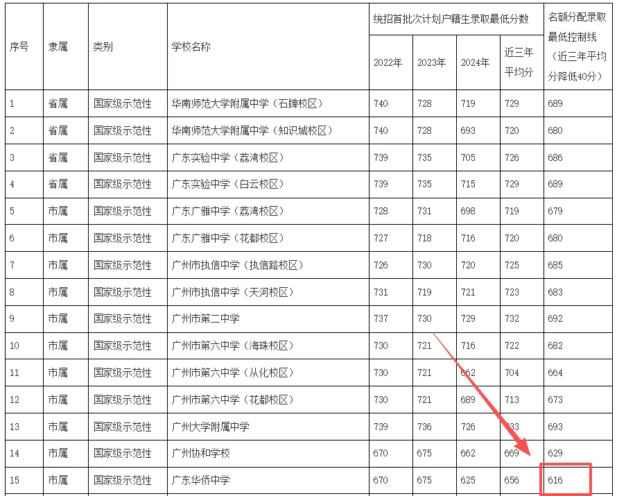 2026中考如何考进华侨中学?四大入读途径!你选择哪条?多少分可以入读? 第6张
