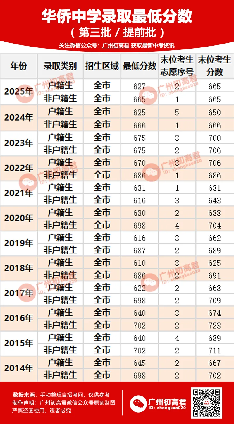 2026中考如何考进华侨中学?四大入读途径!你选择哪条?多少分可以入读? 第8张