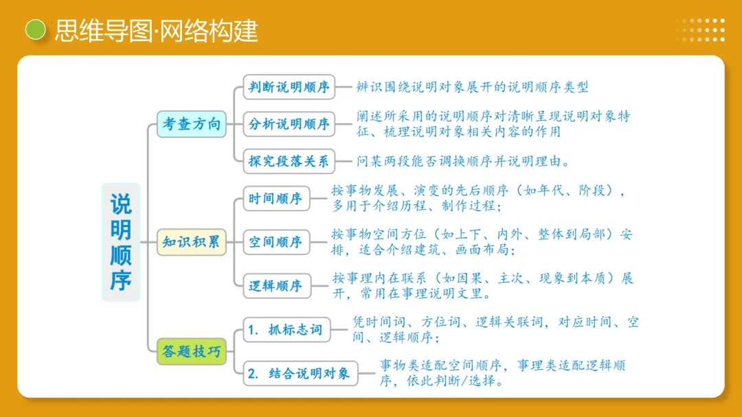 2026年最新中考语文一轮复习—说明文阅读 第02讲 说明顺序、思路与段落(课件+讲义+测练) 第30张