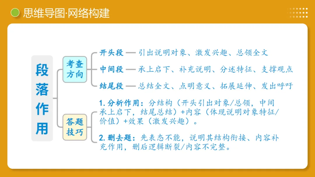 2026年最新中考语文一轮复习—说明文阅读 第02讲 说明顺序、思路与段落(课件+讲义+测练) 第32张