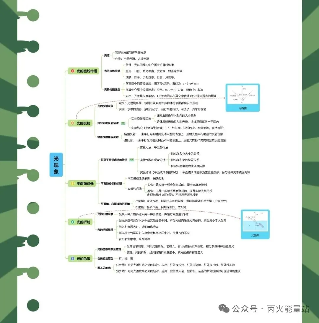 2026中考物理一轮复习知识清单 第3张