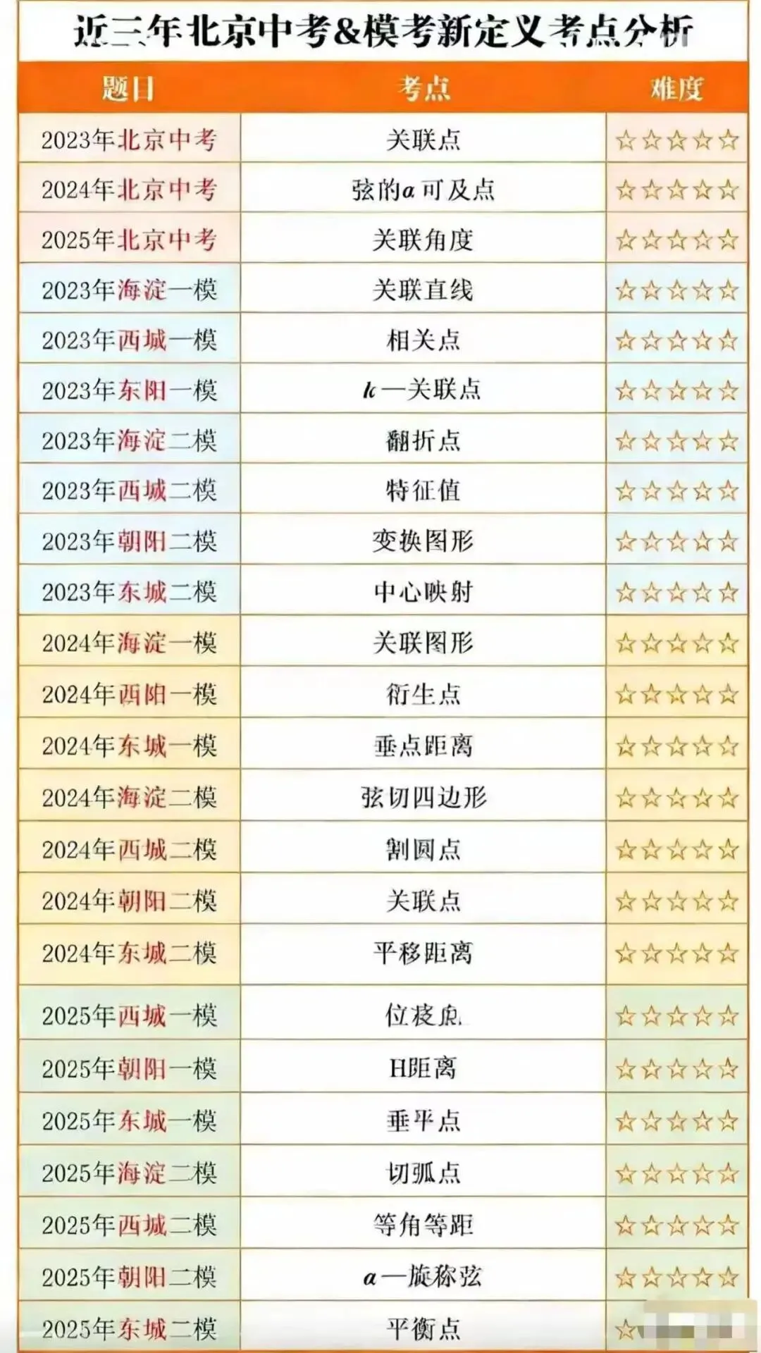 近3年北京中考新定义方向总结 第1张