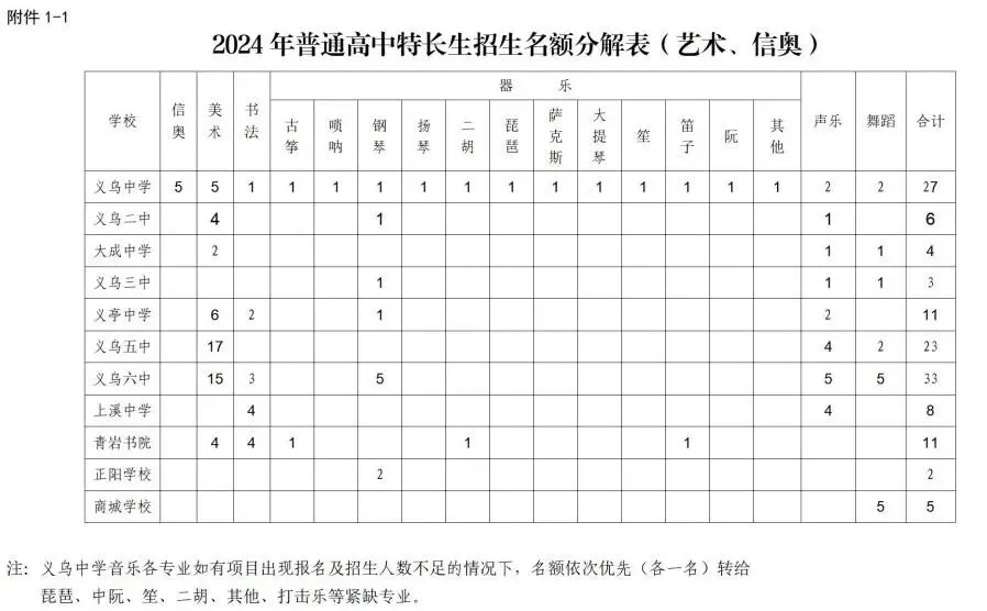 义乌市2024年中考和高中招生工作拉开序幕,各位考生及家长请关注! 第20张 义乌市2024年中考和高中招生工作拉开序幕,各位考生及家长请关注! 第20张