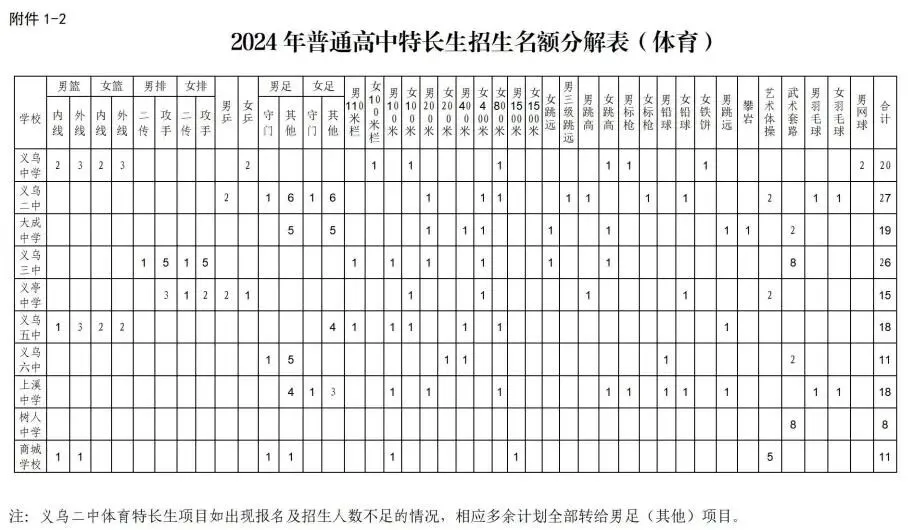 义乌市2024年中考和高中招生工作拉开序幕,各位考生及家长请关注! 第21张 义乌市2024年中考和高中招生工作拉开序幕,各位考生及家长请关注! 第21张