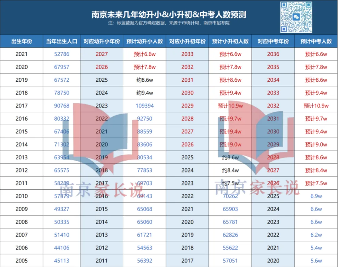 2026南京中考人数达7.5万!普高学位够吗? 第3张