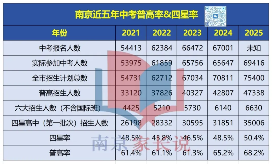 2026南京中考人数达7.5万!普高学位够吗? 第4张