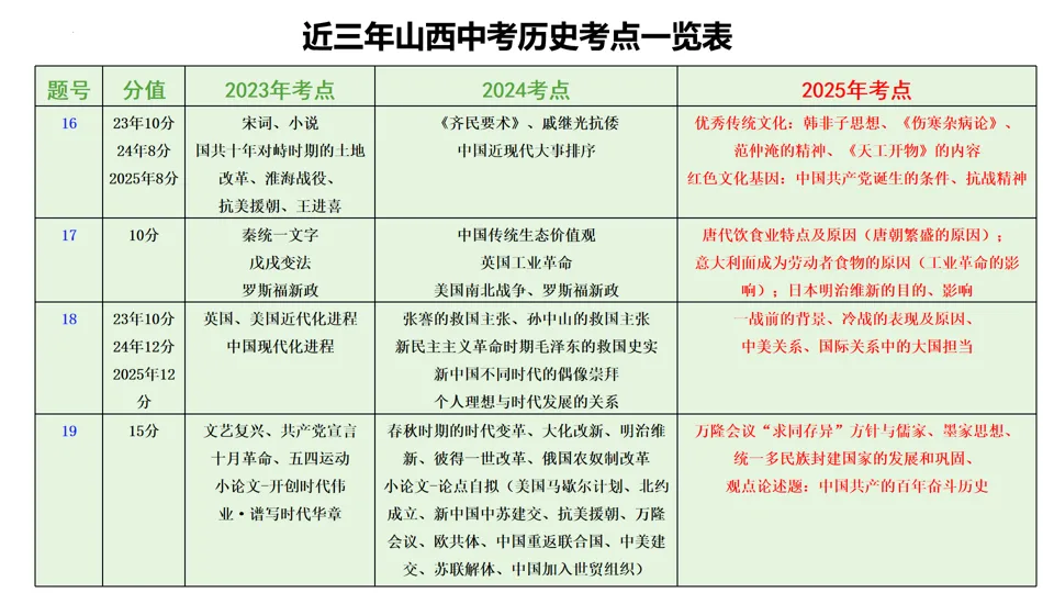 【中考研究】|2025年中考历史真题完全解读(山西卷) 第10张