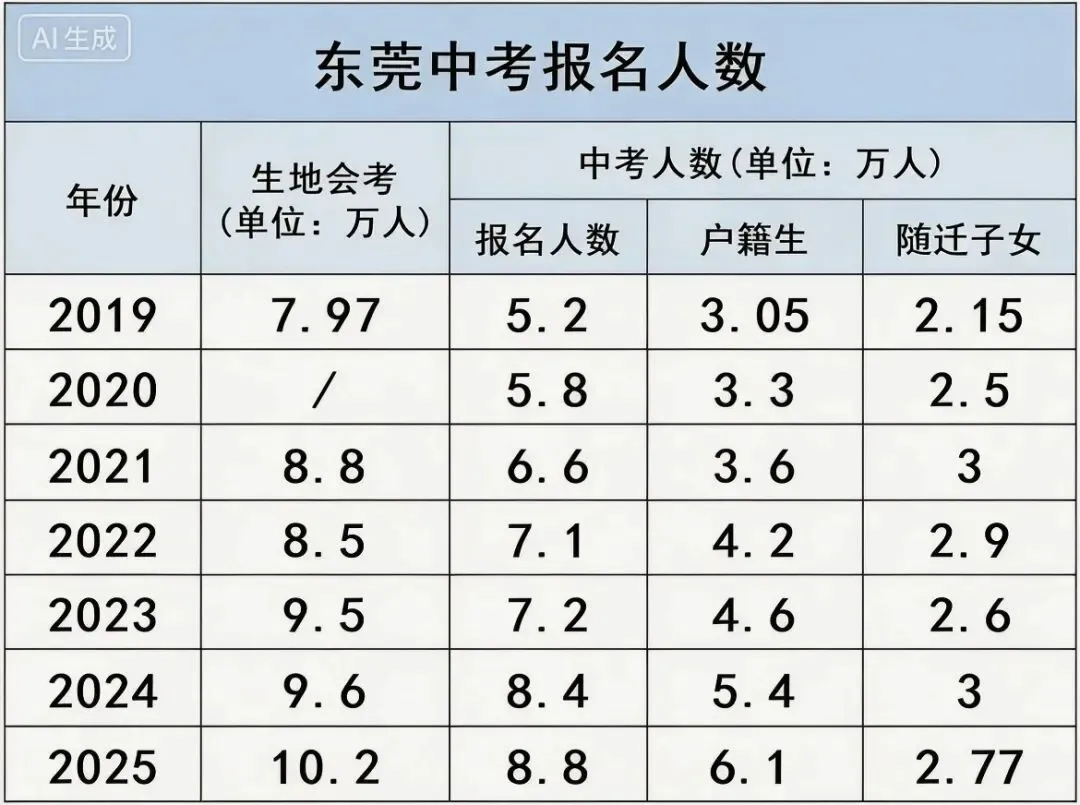 2026年东莞中考形势分析与重大时间节点(初三家长必读) 第3张