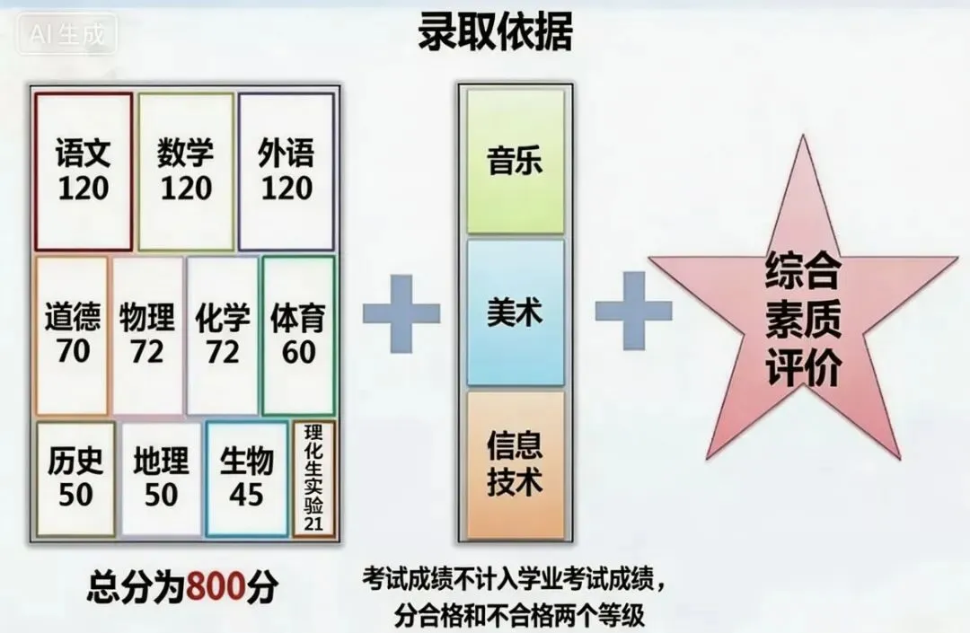 2026年东莞中考形势分析与重大时间节点(初三家长必读) 第8张