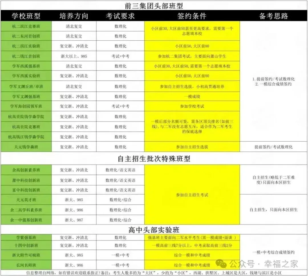 杭州中考家长必看!重高签约不是保送,但选对了升学直接开挂 第1张