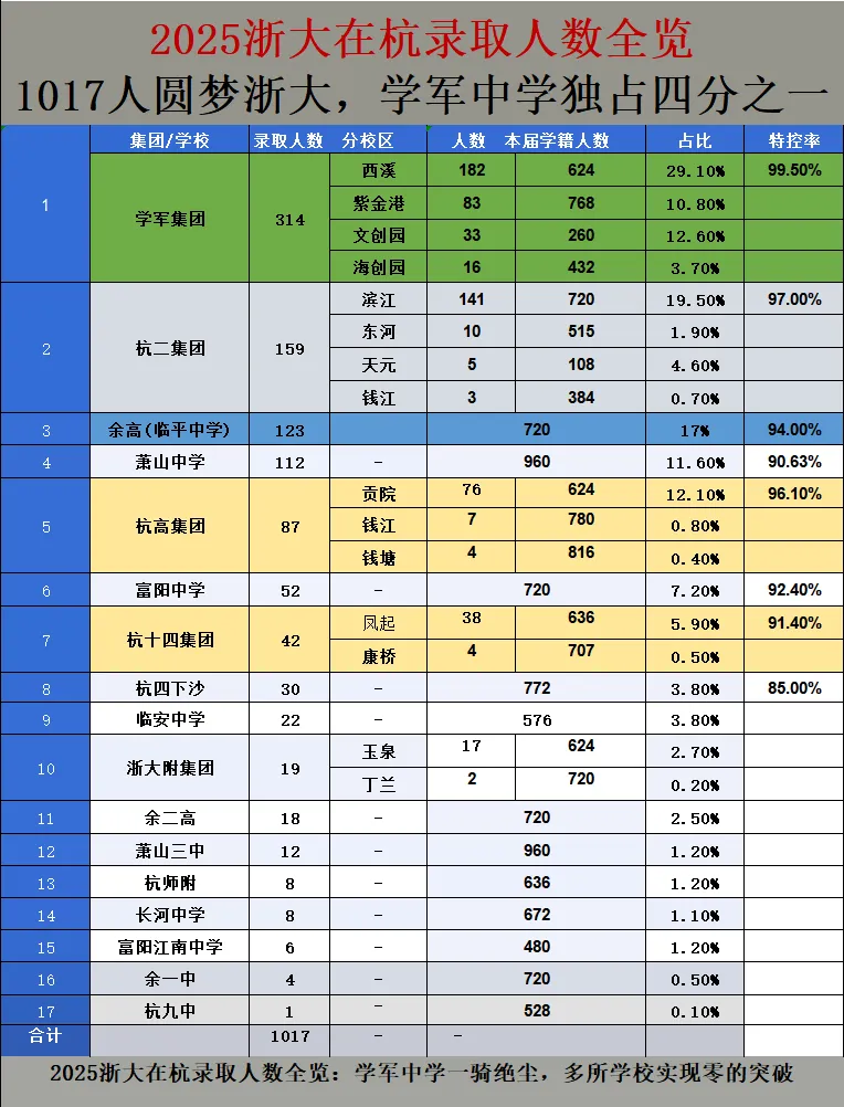 杭州中考家长必看!重高签约不是保送,但选对了升学直接开挂 第2张