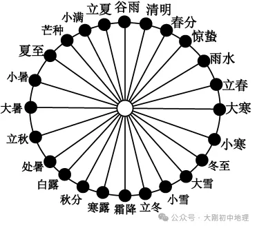 25最新中考模拟地理试卷(7) 第2张
