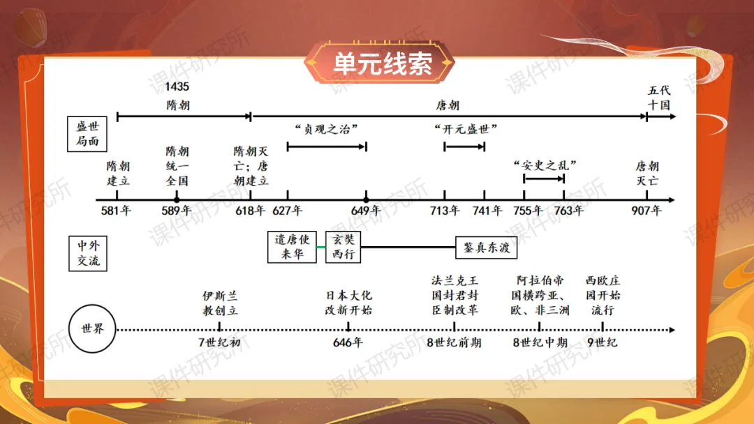 【26版中考一轮复习】七下第一单元《隋唐时期:繁荣与开放的时代》课件——从和亲公主视角看繁荣与开放的隋唐时代 | 自营系列 第6张