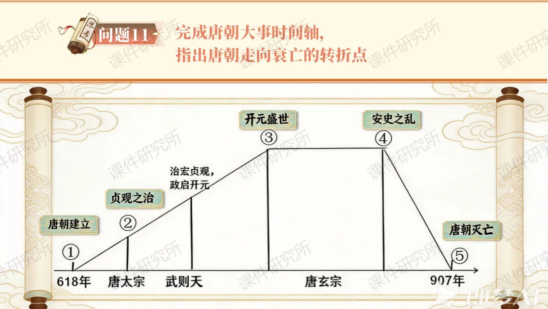 【26版中考一轮复习】七下第一单元《隋唐时期:繁荣与开放的时代》课件——从和亲公主视角看繁荣与开放的隋唐时代 | 自营系列 第29张