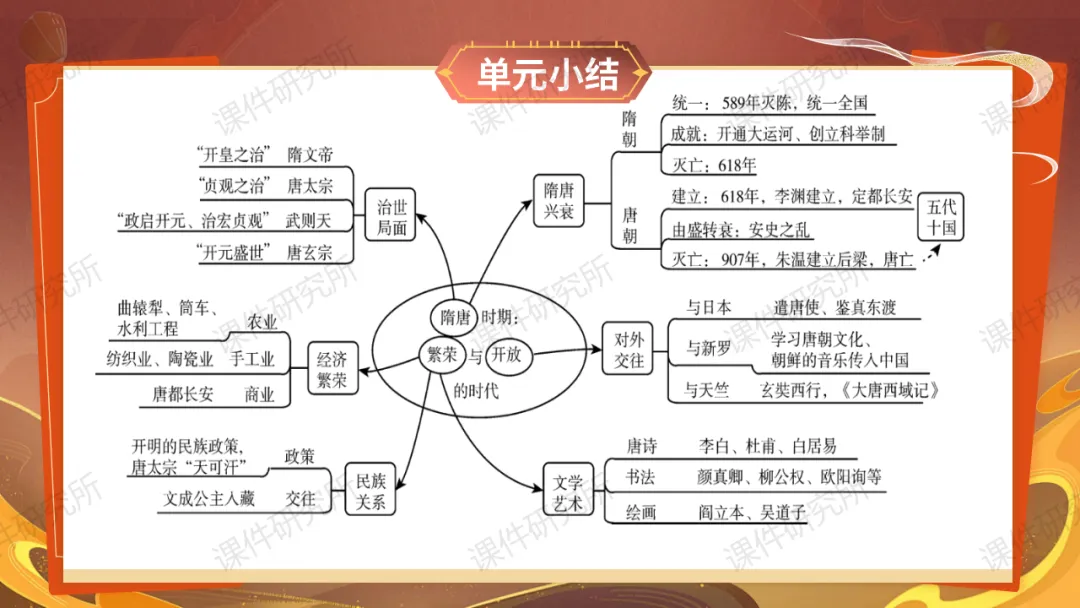 【26版中考一轮复习】七下第一单元《隋唐时期:繁荣与开放的时代》课件——从和亲公主视角看繁荣与开放的隋唐时代 | 自营系列 第34张