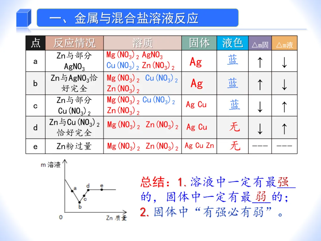 中考化学——金属和盐溶液反应专题 第5张
